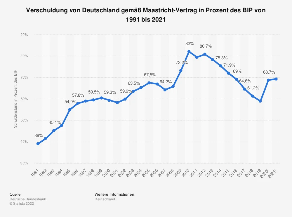 Grafik: Deutscher Schuldenstand von 1991 bis 2021